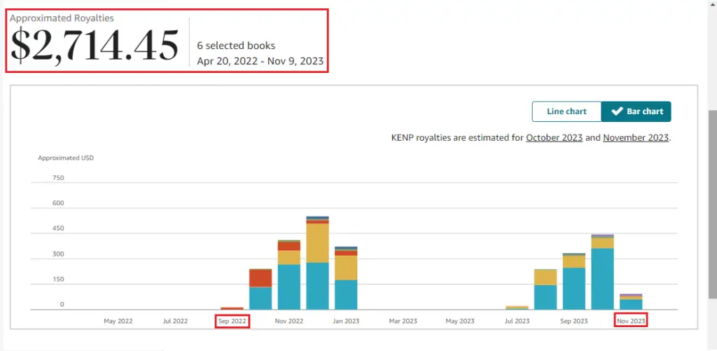 my kdp royalties from 6 medium content books