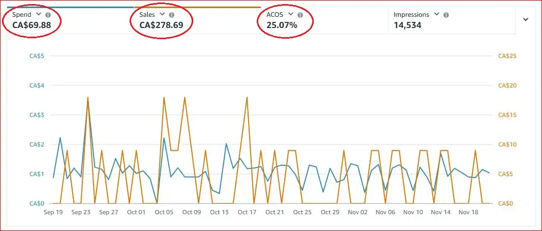 ad spend amazon ca