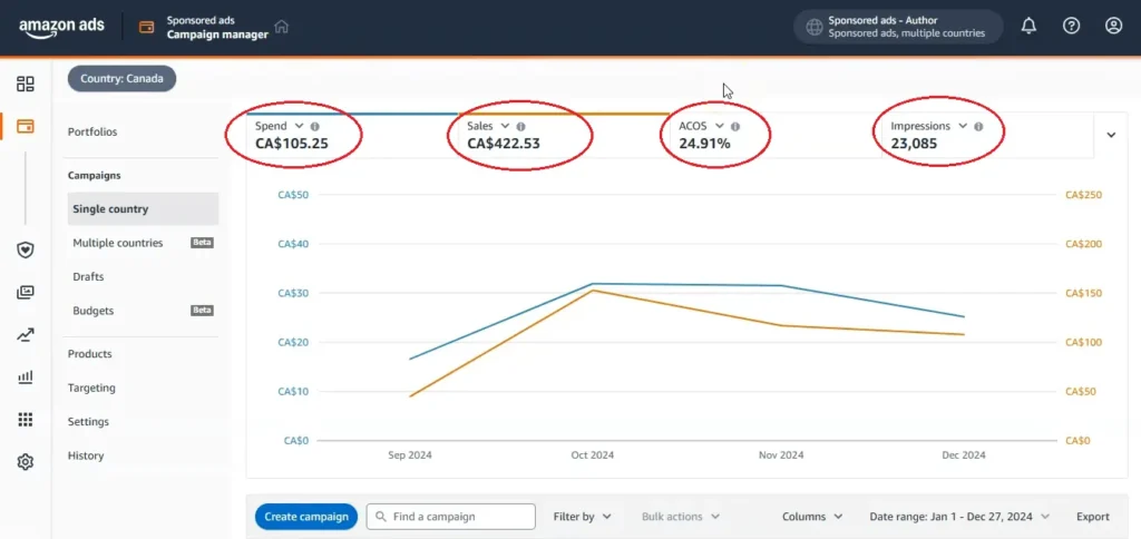 total kdp ad spend in canada marketplace