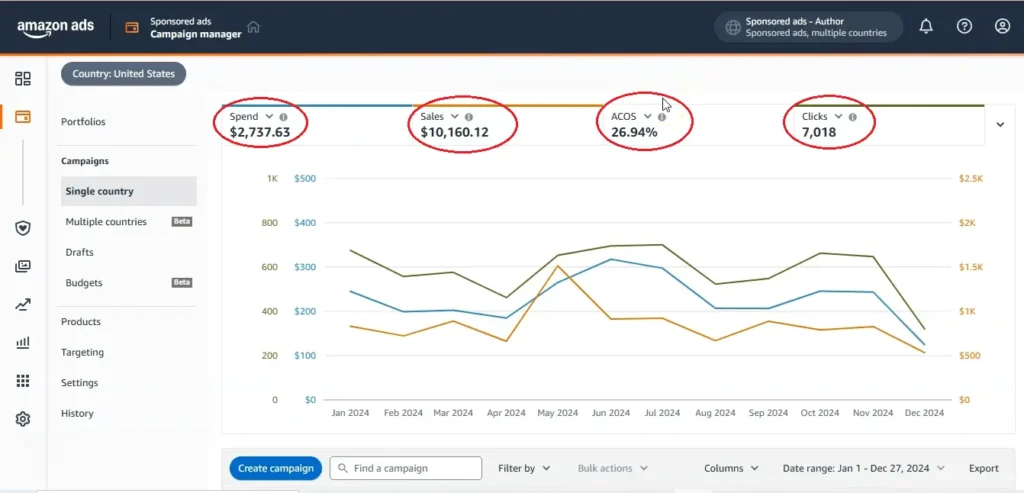 total kdp ad spend in us marketplace