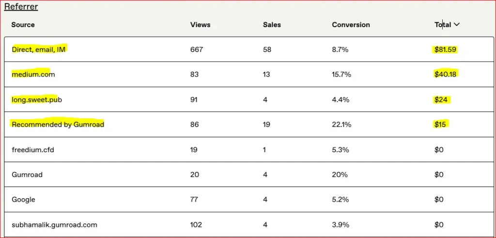 top platforms that made me money